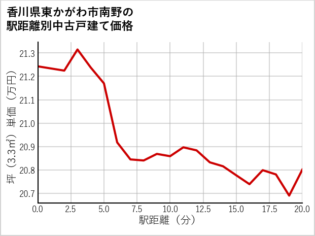 香川県東かがわ市南野の徒歩距離別の中古戸建て坪単価