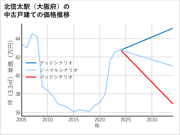 北信太駅（大阪府）の中古戸建て価格推移