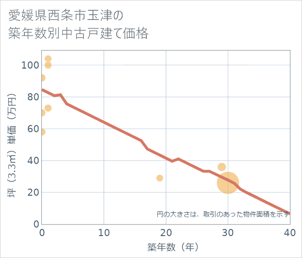 愛媛県西条市玉津の築年数別の中古戸建て坪単価