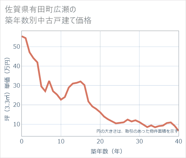 佐賀県有田町広瀬の築年数別の中古戸建て坪単価