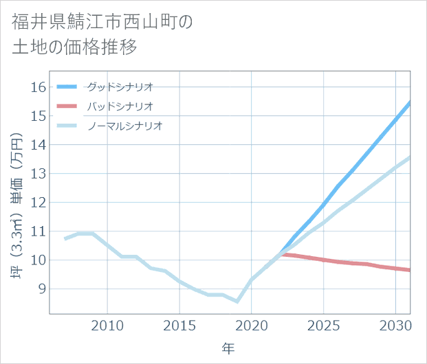 福井県鯖江市西山町の土地価格推移