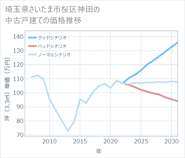 埼玉県さいたま市桜区神田の中古戸建て価格推移