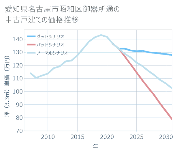 愛知県名古屋市昭和区御器所通の中古戸建て価格推移