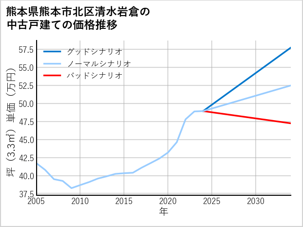 熊本県熊本市北区清水岩倉の中古戸建て価格推移