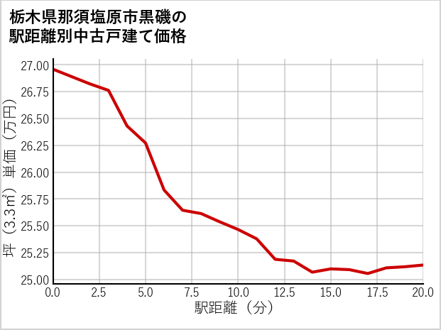 栃木県那須塩原市黒磯の徒歩距離別の中古戸建て坪単価