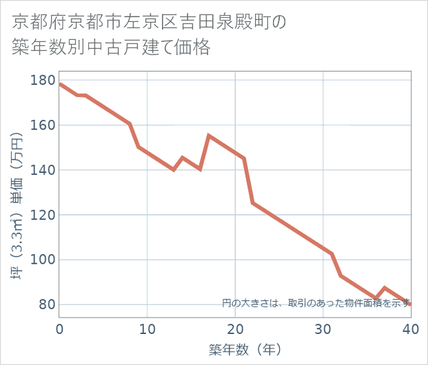 京都府京都市左京区吉田泉殿町の築年数別の中古戸建て坪単価