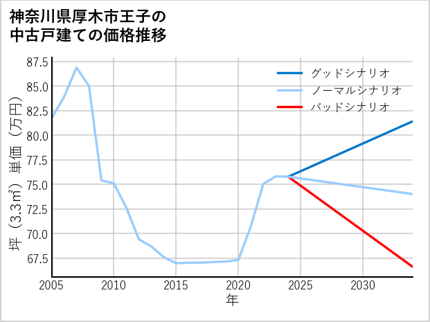神奈川県厚木市王子の中古戸建て価格推移