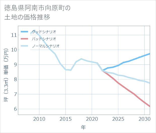 徳島県阿南市向原町の土地価格推移