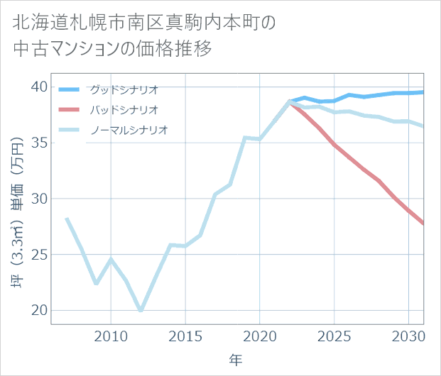 北海道札幌市南区真駒内本町の中古マンション価格推移