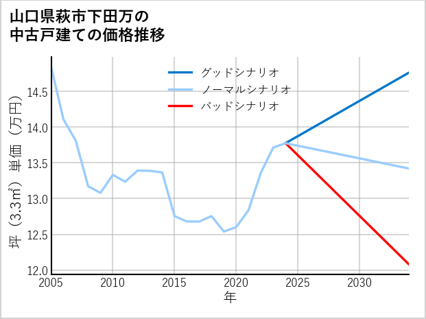 山口県萩市下田万の中古戸建て価格推移