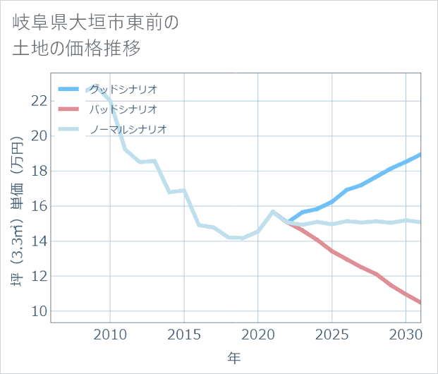 岐阜県大垣市東前の土地価格推移