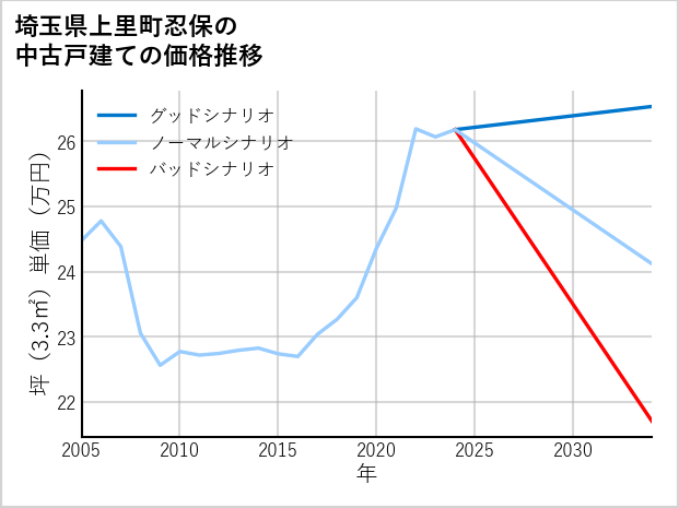 埼玉県上里町忍保の中古戸建て価格推移