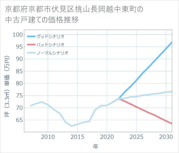京都府京都市伏見区桃山長岡越中東町の中古戸建て価格推移