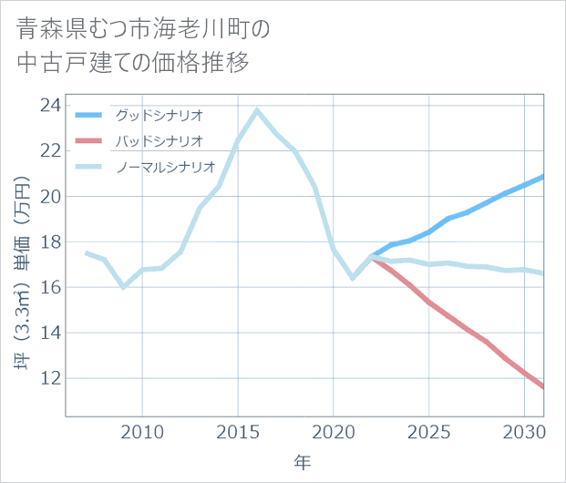 青森県むつ市海老川町の中古戸建て価格推移
