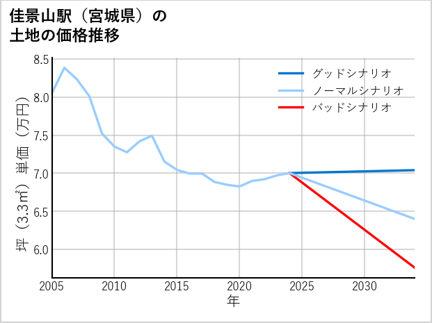 佳景山駅（宮城県）の土地価格推移