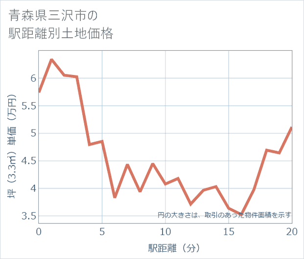 青森県三沢市の徒歩距離別の土地坪単価