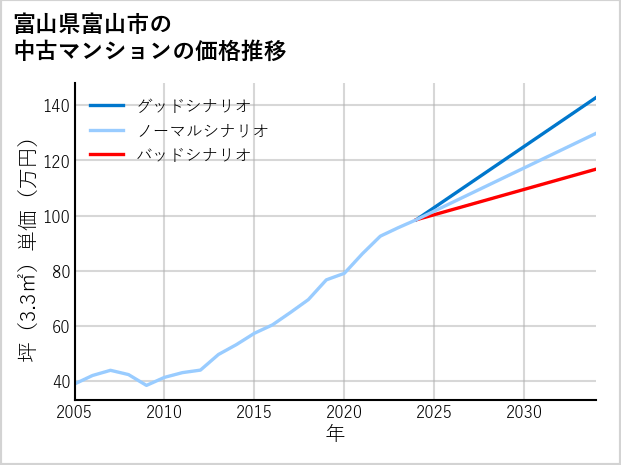 富山県富山市の中古マンション価格推移