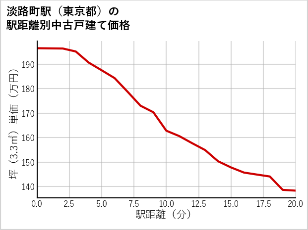 淡路町駅（東京都）の徒歩距離別の中古戸建て坪単価
