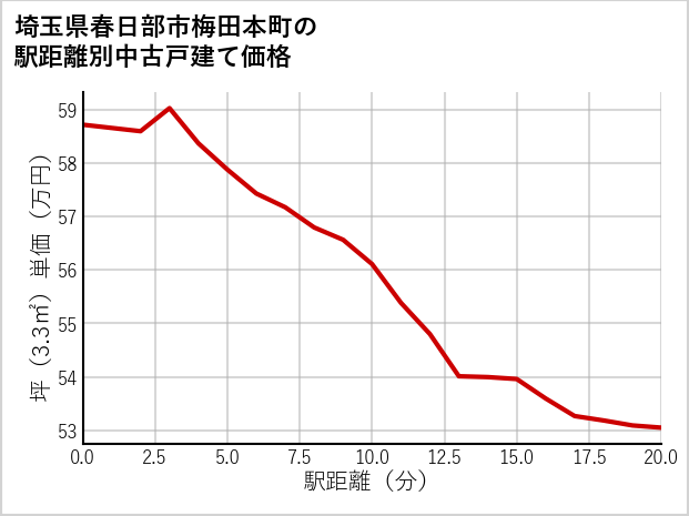 埼玉県春日部市梅田本町の徒歩距離別の中古戸建て坪単価