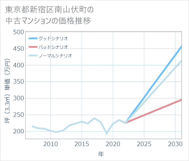 東京都新宿区南山伏町の中古マンション価格推移