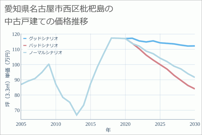 愛知県名古屋市西区枇杷島の中古戸建て価格推移