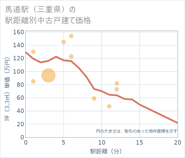 馬道駅(三重県)の徒歩距離別の中古戸建て坪単価