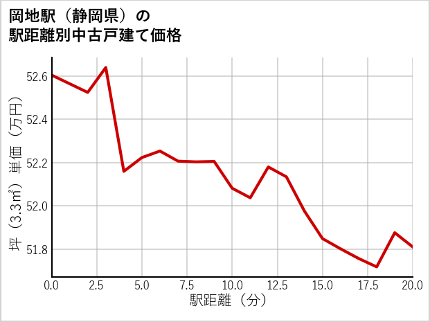 岡地駅（静岡県）の徒歩距離別の中古戸建て坪単価