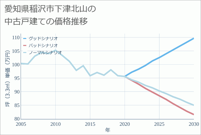 愛知県稲沢市下津北山の中古戸建て価格推移