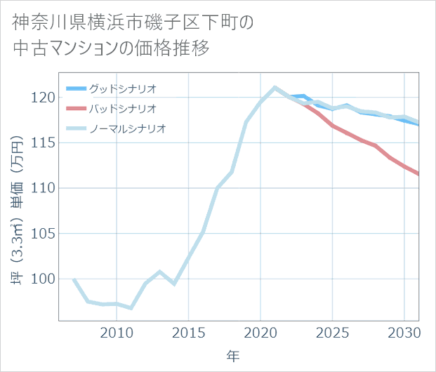 神奈川県横浜市磯子区下町の中古マンション価格推移
