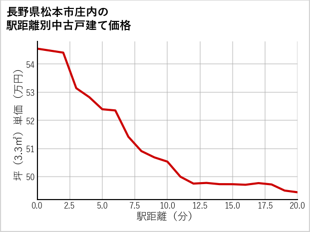 長野県松本市庄内の徒歩距離別の中古戸建て坪単価