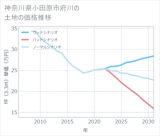 神奈川県小田原市府川の土地価格推移