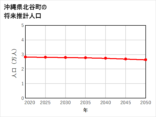 北谷町の将来推計人口