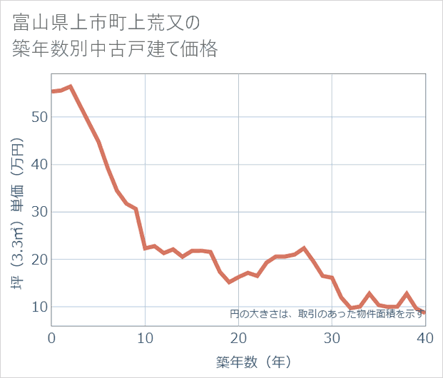 富山県上市町上荒又の築年数別の中古戸建て坪単価