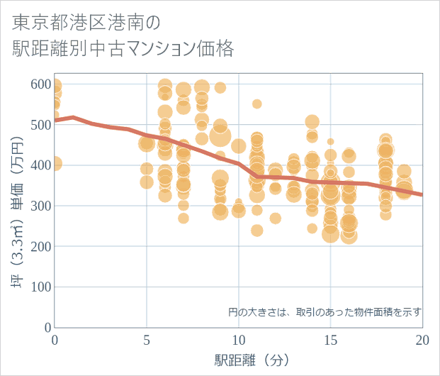 東京都港区港南の徒歩距離別の中古マンション坪単価