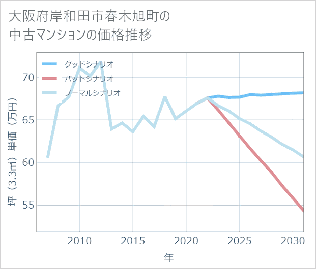 大阪府岸和田市春木旭町の中古マンション価格推移