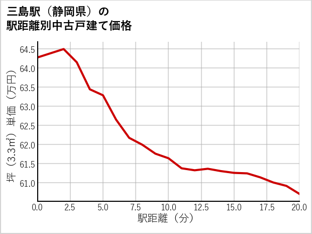 三島駅（静岡県）の徒歩距離別の中古戸建て坪単価
