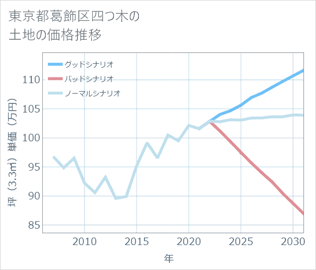東京都葛飾区四つ木の土地価格推移