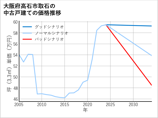 大阪府高石市取石の中古戸建て価格推移
