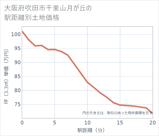 大阪府吹田市千里山月が丘の徒歩距離別の土地坪単価