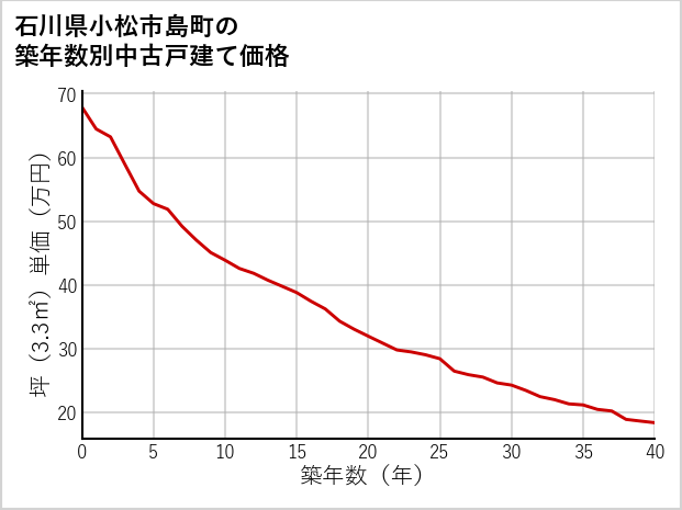 石川県小松市島町の築年数別の中古戸建て坪単価