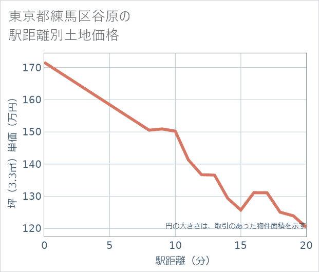 東京都練馬区谷原の徒歩距離別の土地坪単価