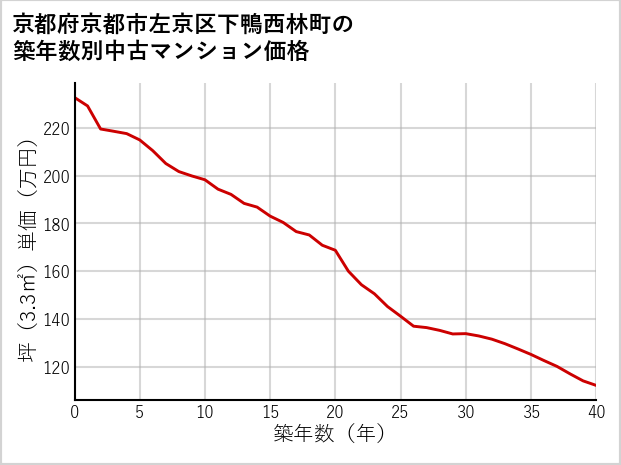 京都府京都市左京区下鴨西林町の築年数別の中古マンション坪単価