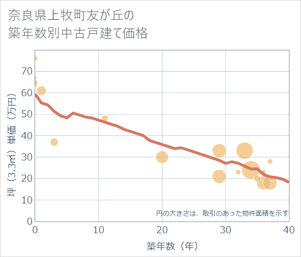 奈良県上牧町友が丘の築年数別の中古戸建て坪単価