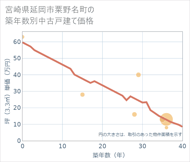 宮崎県延岡市粟野名町の築年数別の中古戸建て坪単価