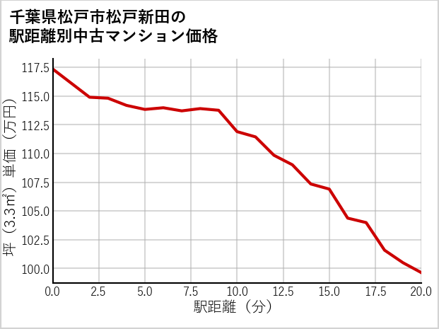 千葉県松戸市松戸新田の徒歩距離別の中古マンション坪単価