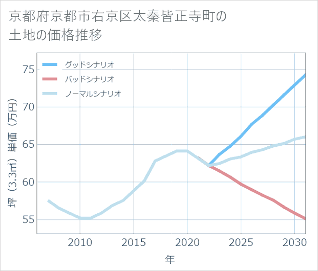 京都府京都市右京区太秦皆正寺町の土地価格推移