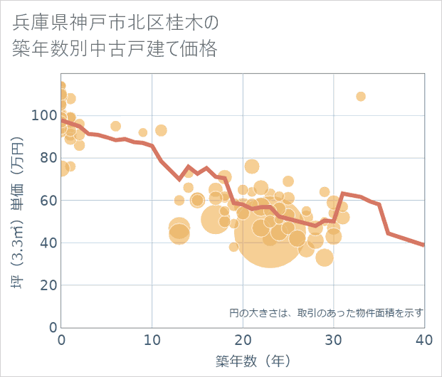 兵庫県神戸市北区桂木の築年数別の中古戸建て坪単価