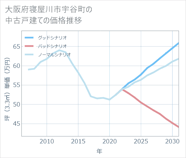 大阪府寝屋川市宇谷町の中古戸建て価格推移