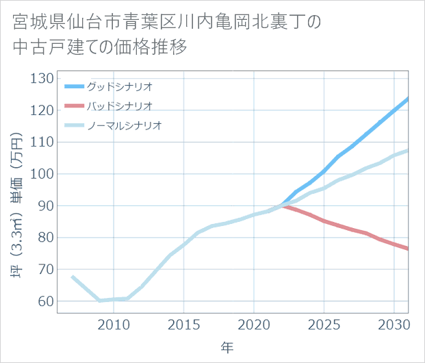 宮城県仙台市青葉区川内亀岡北裏丁の中古戸建て価格推移