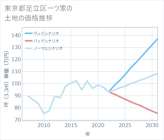 東京都足立区一ツ家の土地価格推移